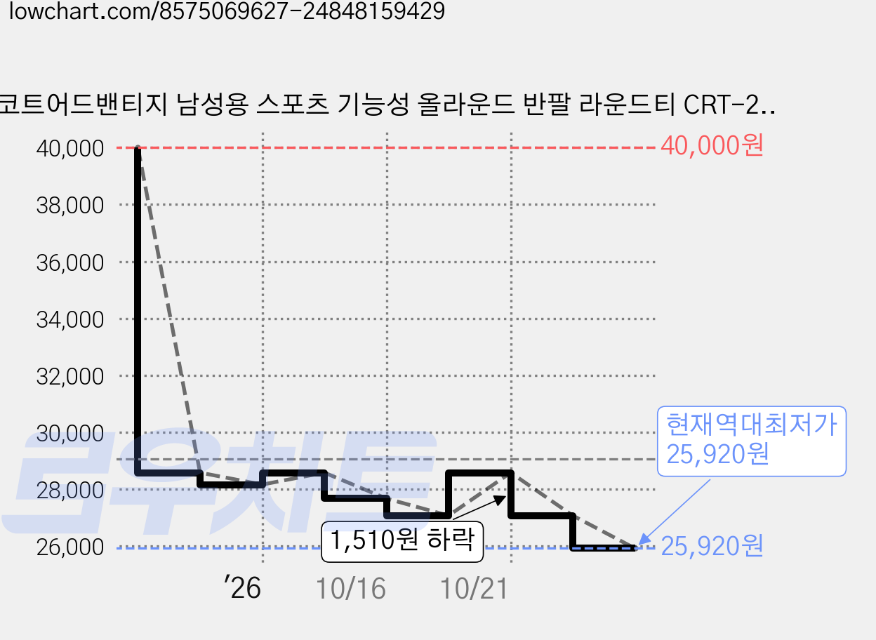 코트어드밴티지 남성용 스포츠 기능성 올라운드 반팔 라운드티 CRT-25S13 가격 변동 차트, 현재가 25,920원, 역대최저가