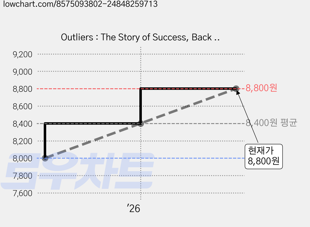 Outliers : The Story of Success, Back Bay Books 가격 변동 차트, 현재가 8,800원, 관측 최저가 8,000원