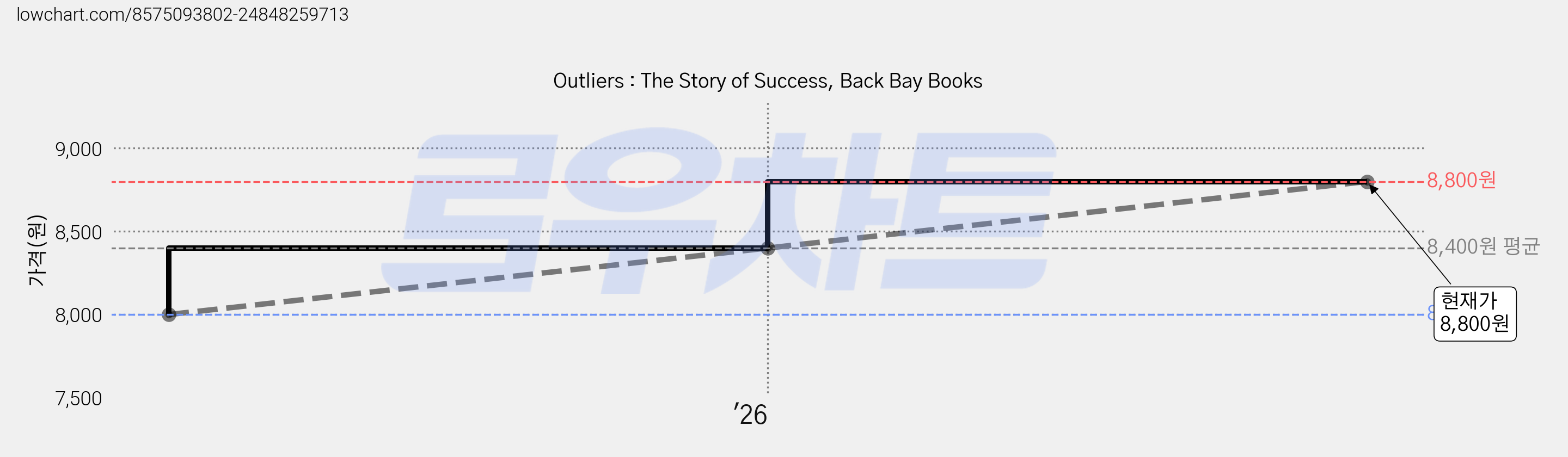 Outliers : The Story of Success, Back Bay Books 가격 변동 차트, 현재가 8,800원, 관측 최저가 8,000원