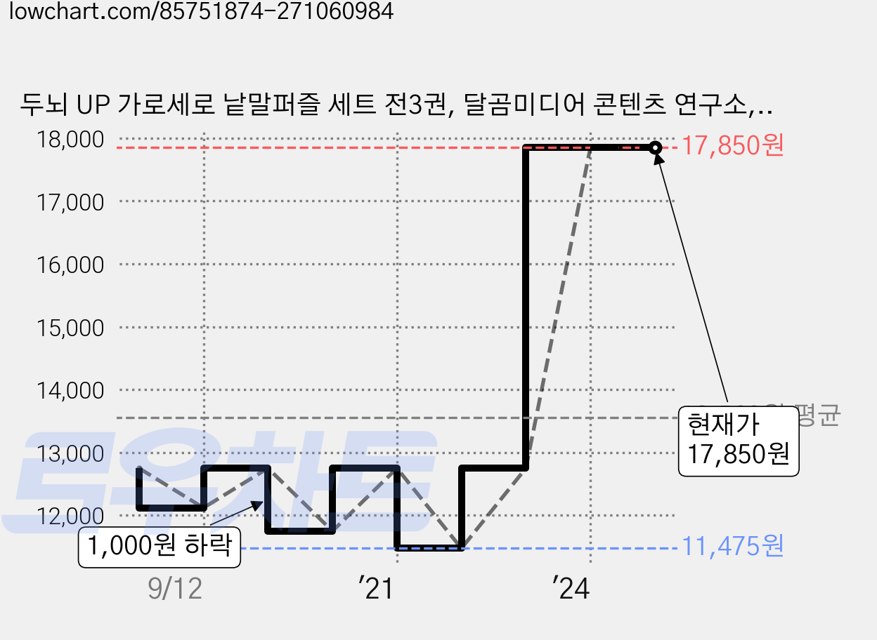 두뇌 UP 가로세로 낱말퍼즐 세트 전3권, 달곰미디어 콘텐츠 연구소, 달곰미디어 가격 변동 차트, 현재가 17,850원, 관측 최저가 10,750원