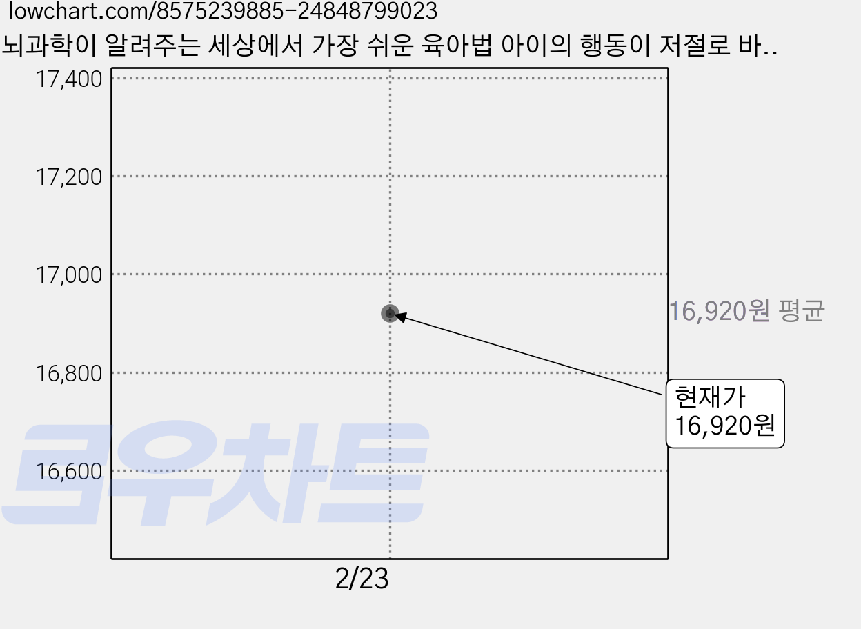 뇌과학이 알려주는 세상에서 가장 쉬운 육아법 아이의 행동이 저절로 바뀌는 훈육의 정석, 김보경, 빅피시 가격 변동 차트, 현재가 16,920원