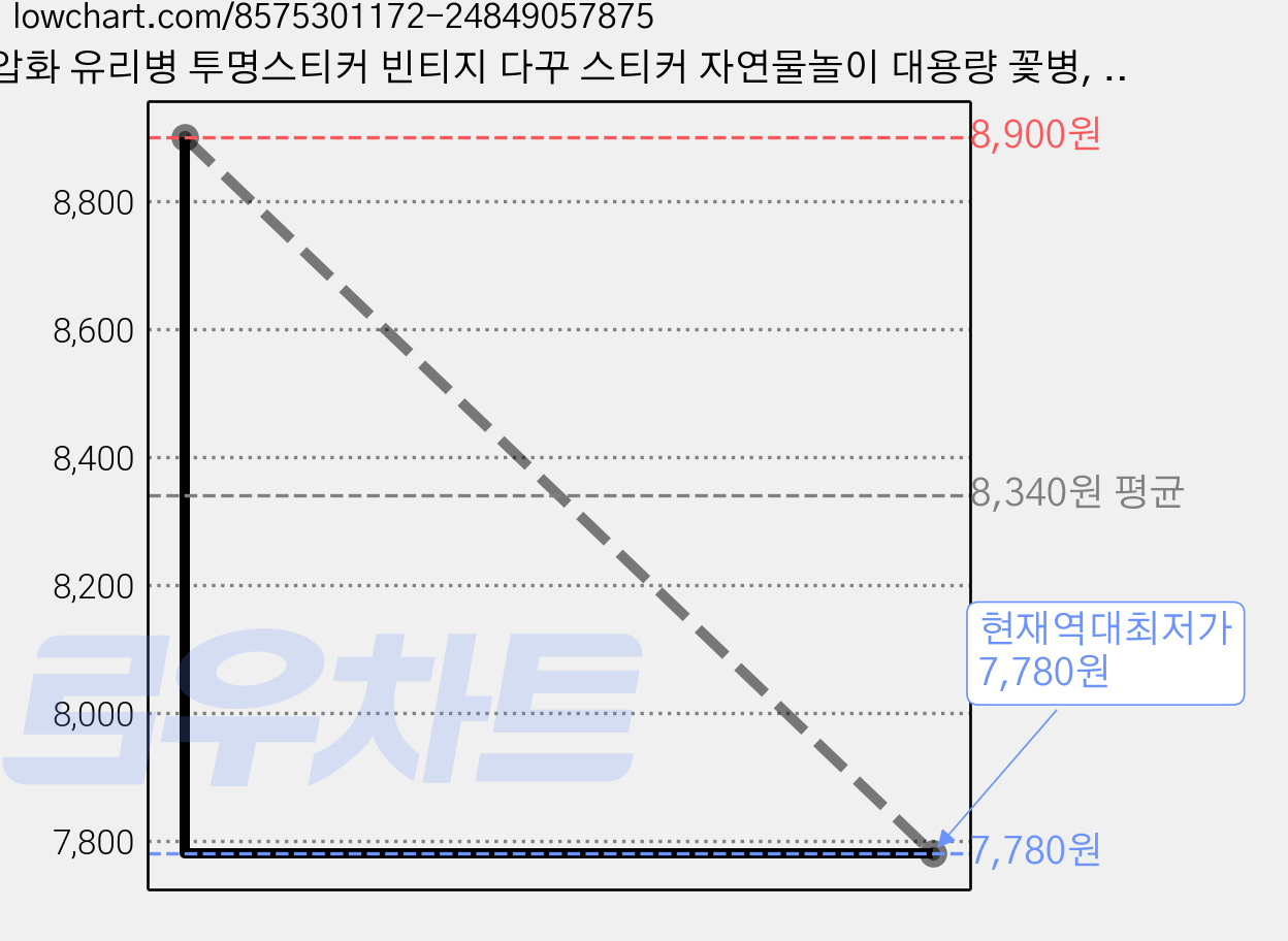 압화 유리병 투명스티커 빈티지 다꾸 스티커 자연물놀이 대용량 꽃병, 1개, 유리병B(20매+압화) 가격 변동 차트, 현재가 7,780원, 역대최저가