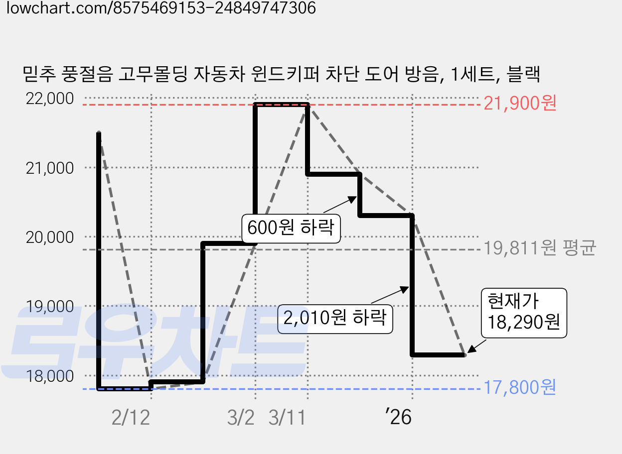 믿추 풍절음 고무몰딩 자동차 윈드키퍼 차단 도어 방음, 1세트, 블랙 가격 변동 차트, 현재가 18,290원, 관측 최저가 17,400원