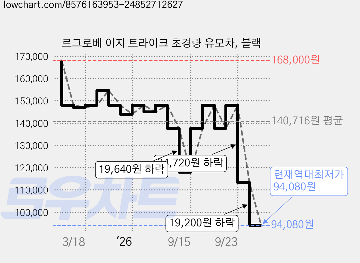 르그로베 이지 트라이크 초경량 유모차, 블랙 가격 변동 차트, 현재가 94,080원, 역대최저가