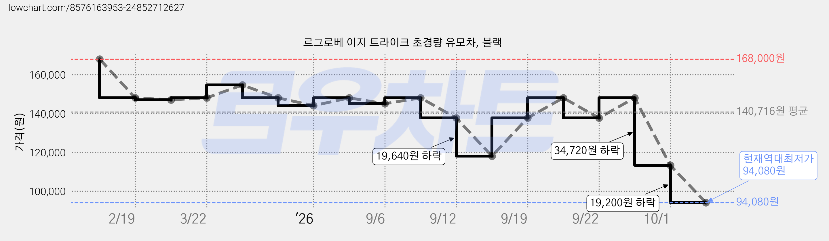 르그로베 이지 트라이크 초경량 유모차, 블랙 가격 변동 차트, 현재가 94,080원, 역대최저가