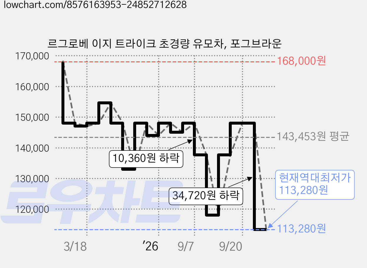 르그로베 이지 트라이크 초경량 유모차, 포그브라운 가격 변동 차트, 현재가 113,280원, 역대최저가
