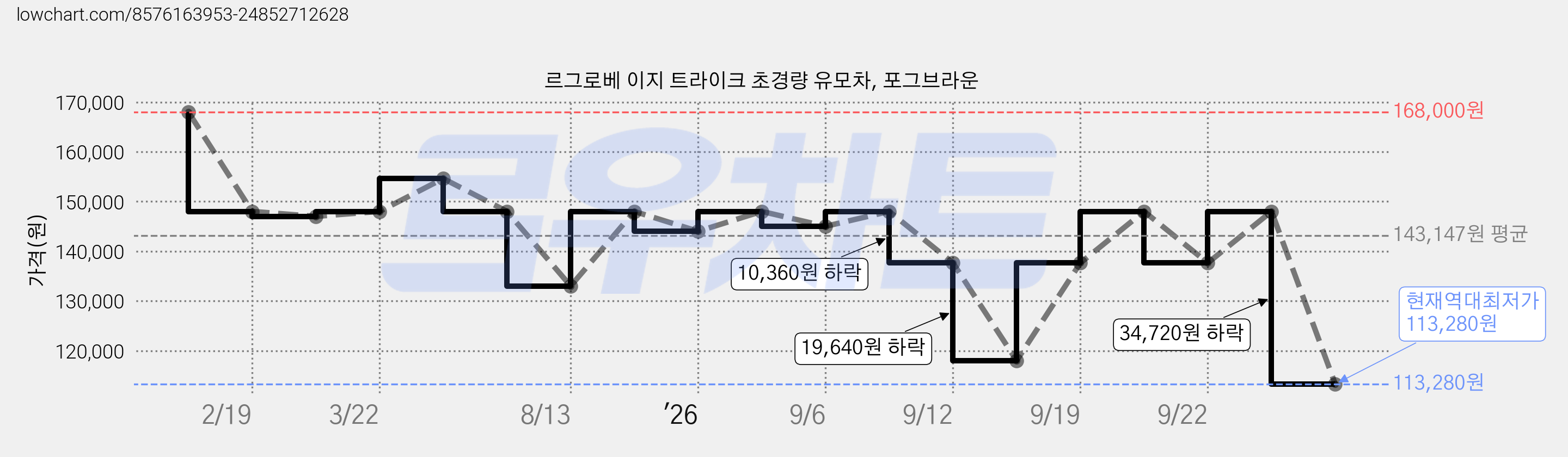 르그로베 이지 트라이크 초경량 유모차, 포그브라운 가격 변동 차트, 현재가 113,280원, 역대최저가