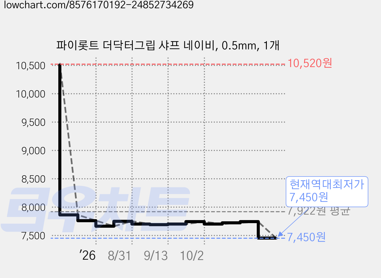파이롯트 더닥터그립 샤프 네이비, 0.5mm, 1개 가격 변동 차트, 현재가 7,450원, 역대최저가