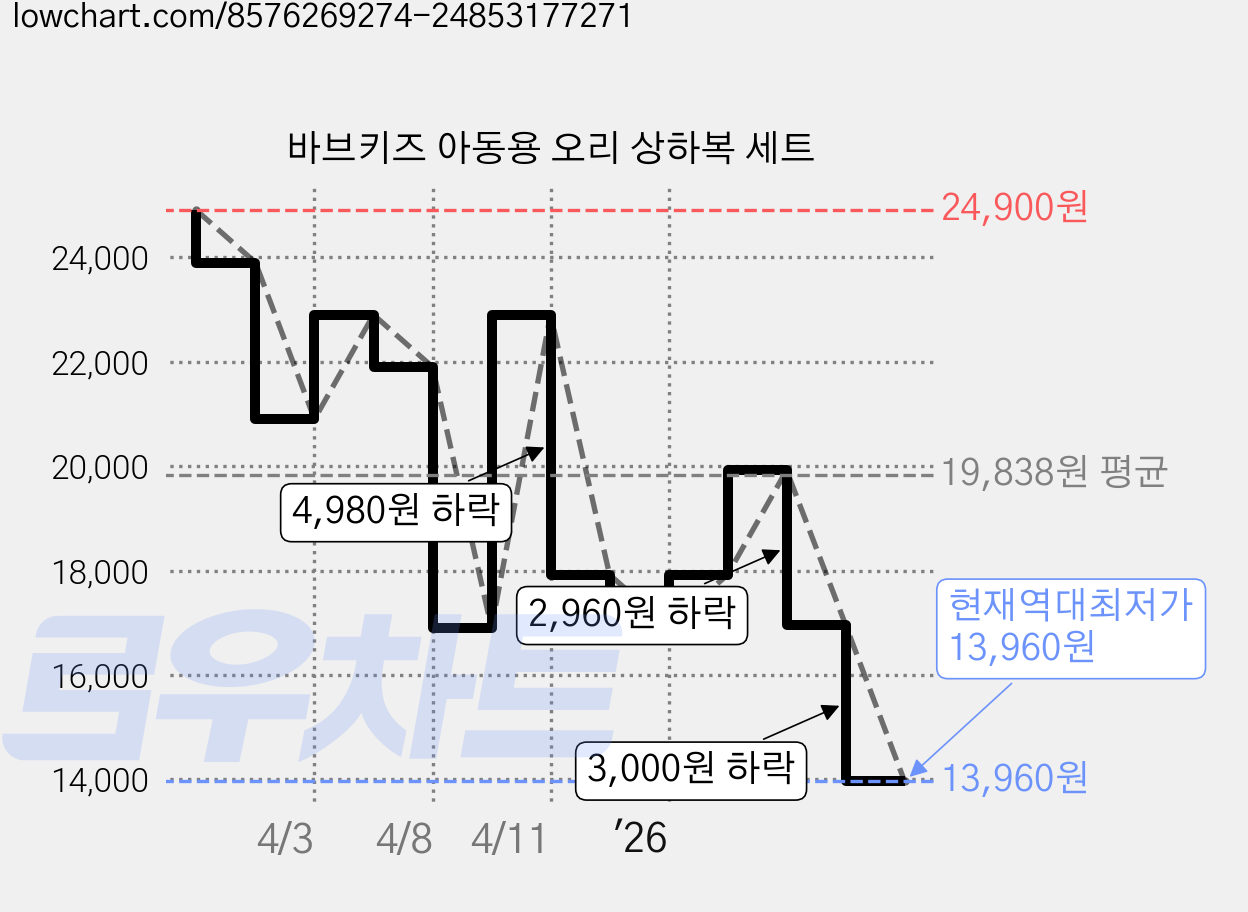 바브키즈 아동용 오리 상하복 세트 가격 변동 차트, 현재가 13,960원, 역대최저가