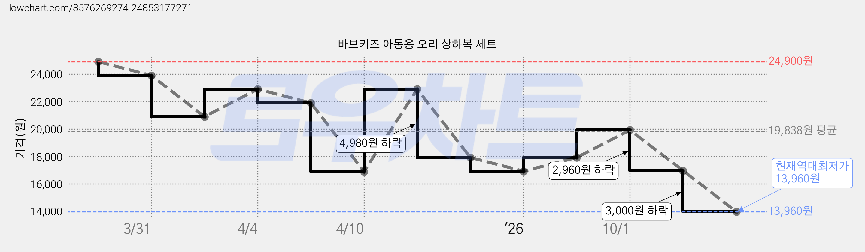 바브키즈 아동용 오리 상하복 세트 가격 변동 차트, 현재가 13,960원, 역대최저가