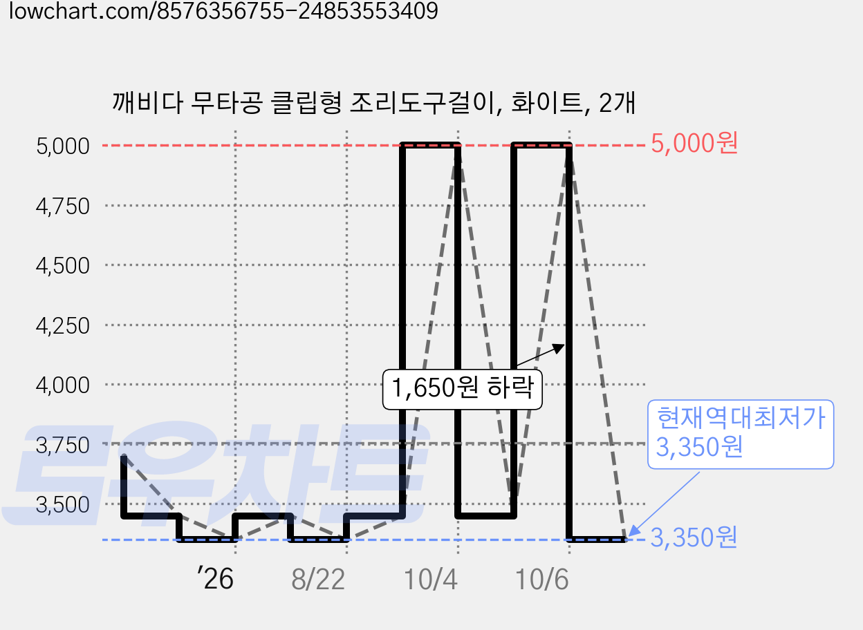 깨비다 무타공 클립형 조리도구걸이, 화이트, 2개 가격 변동 차트, 현재가 3,350원, 역대최저가