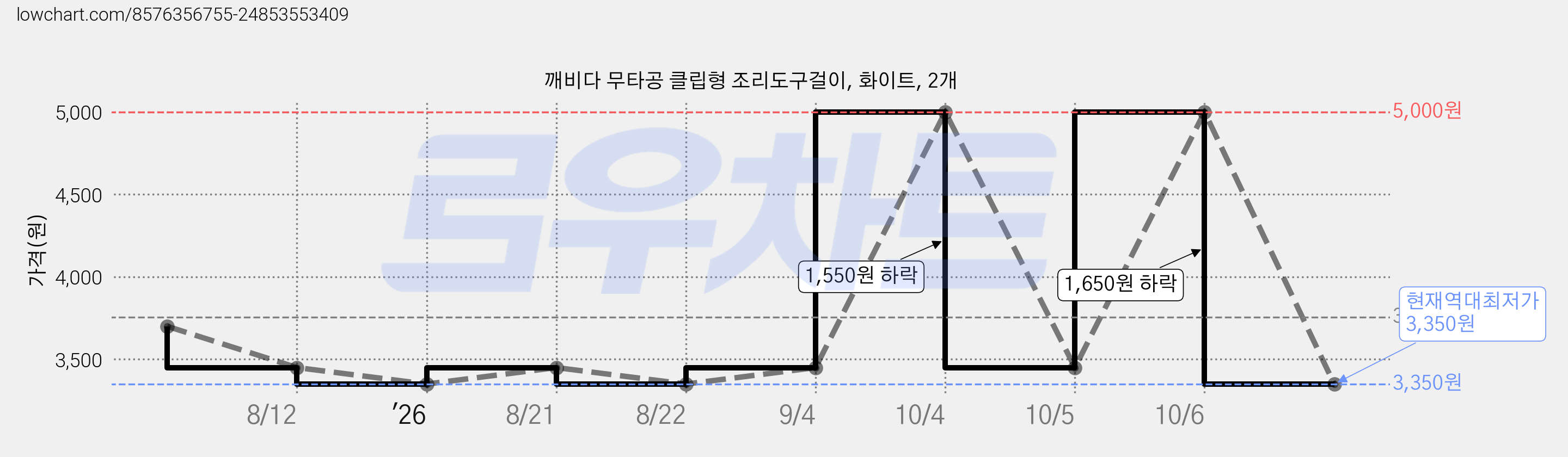 깨비다 무타공 클립형 조리도구걸이, 화이트, 2개 가격 변동 차트, 현재가 3,350원, 역대최저가