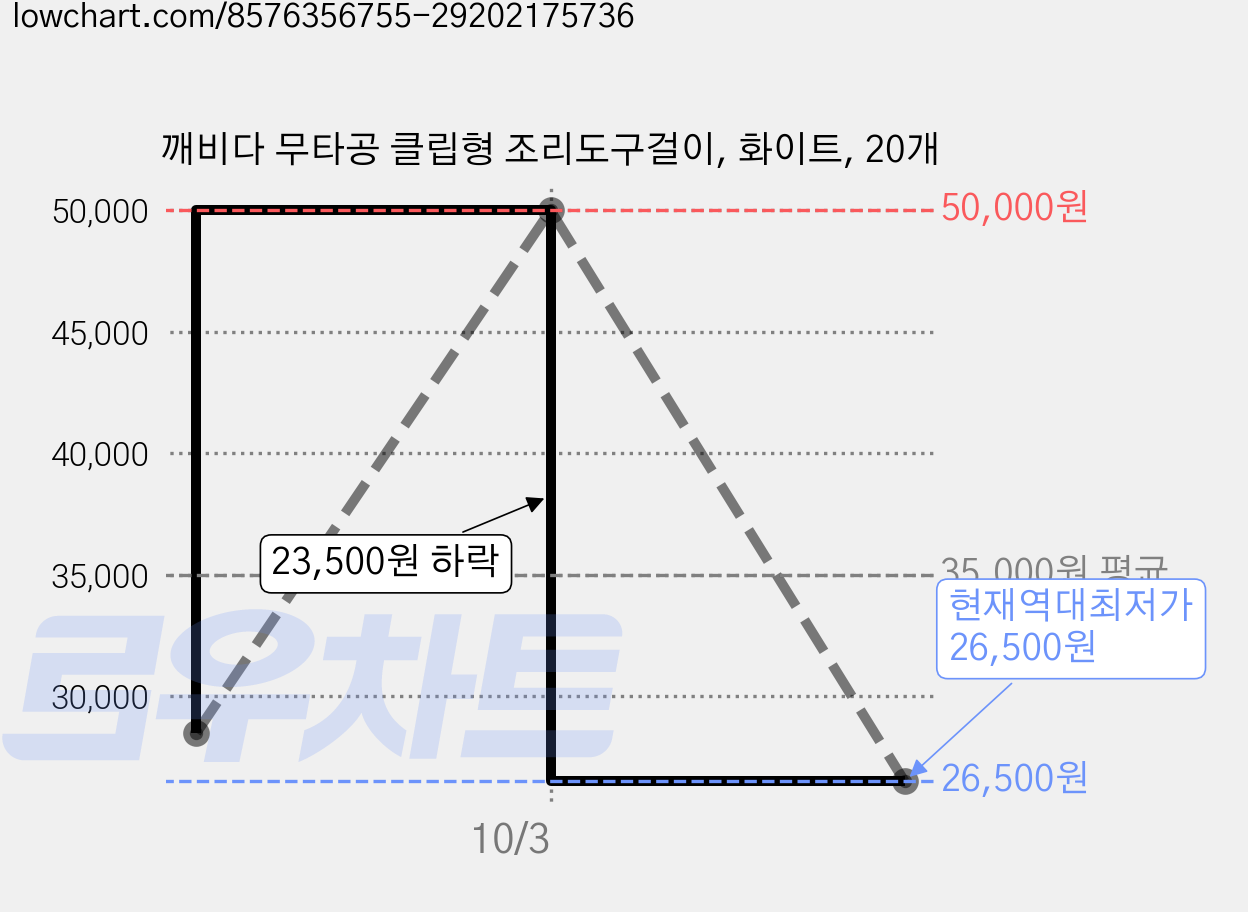 깨비다 무타공 클립형 조리도구걸이, 화이트, 20개 가격 변동 차트, 현재가 26,500원, 역대최저가
