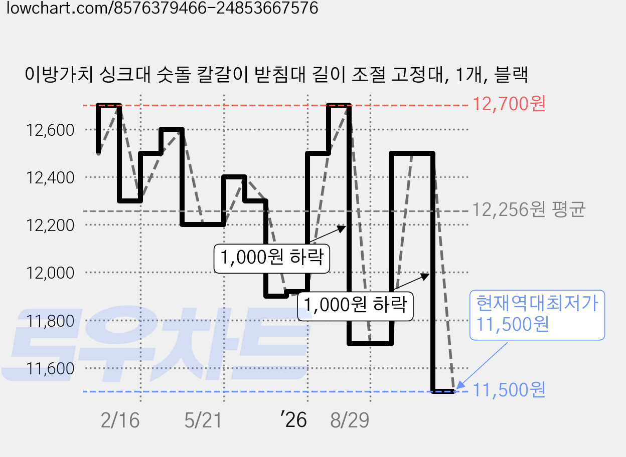 이방가치 싱크대 숫돌 칼갈이 받침대 길이 조절 고정대, 1개, 블랙 가격 변동 차트, 현재가 11,500원, 역대최저가