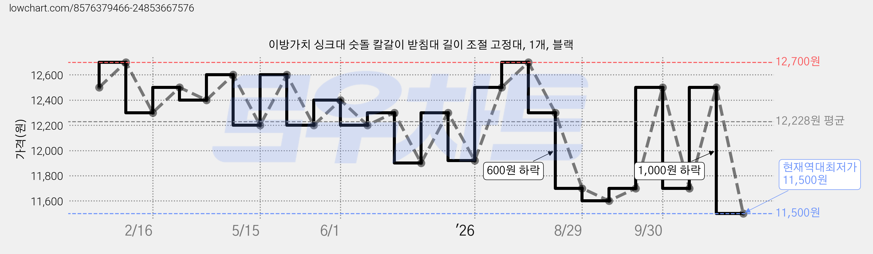이방가치 싱크대 숫돌 칼갈이 받침대 길이 조절 고정대, 1개, 블랙 가격 변동 차트, 현재가 11,500원, 역대최저가