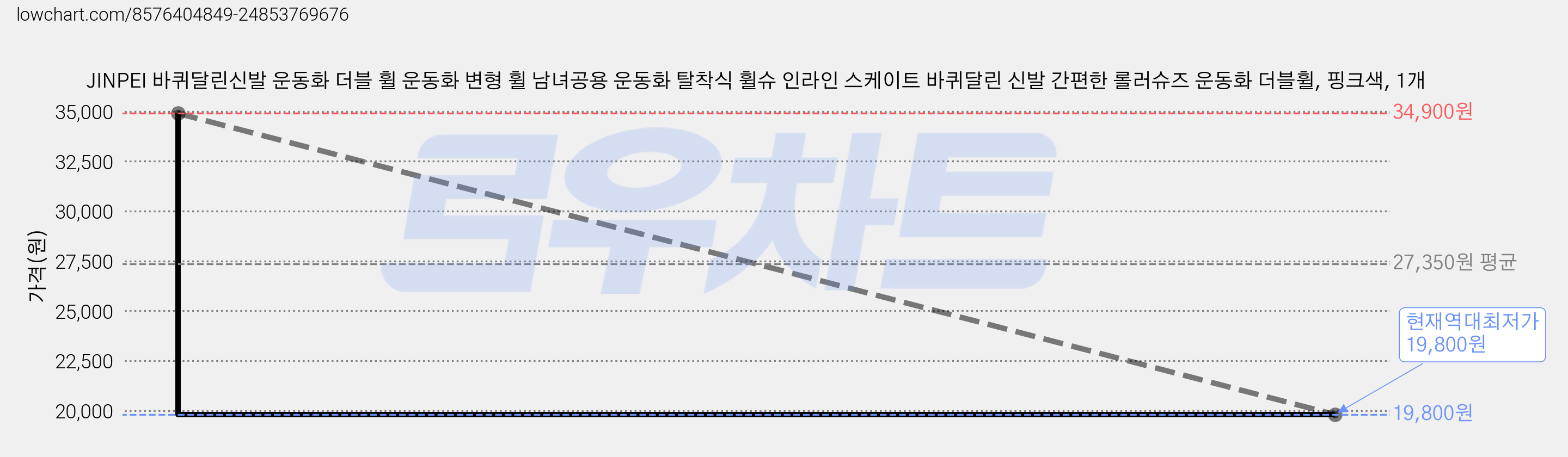 JINPEI 바퀴달린신발 운동화 더블 휠 운동화 변형 휠 남녀공용 운동화 탈착식 휠슈 인라인 스케이트 바퀴달린 신발 간편한 롤러슈즈 운동화 더블휠, 핑크색, 1개 가격 변동 차트, 현재가 19,800원, 역대최저가