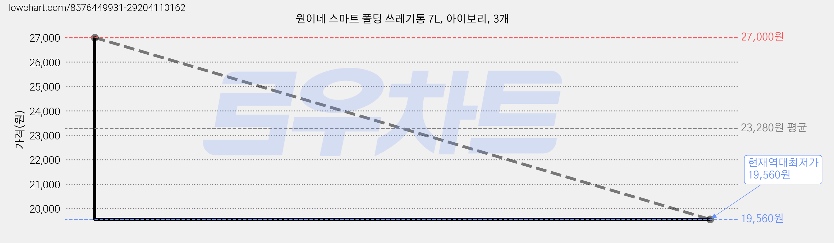 원이네 스마트 폴딩 쓰레기통 7L, 아이보리, 3개 가격 변동 차트, 현재가 19,560원, 역대최저가