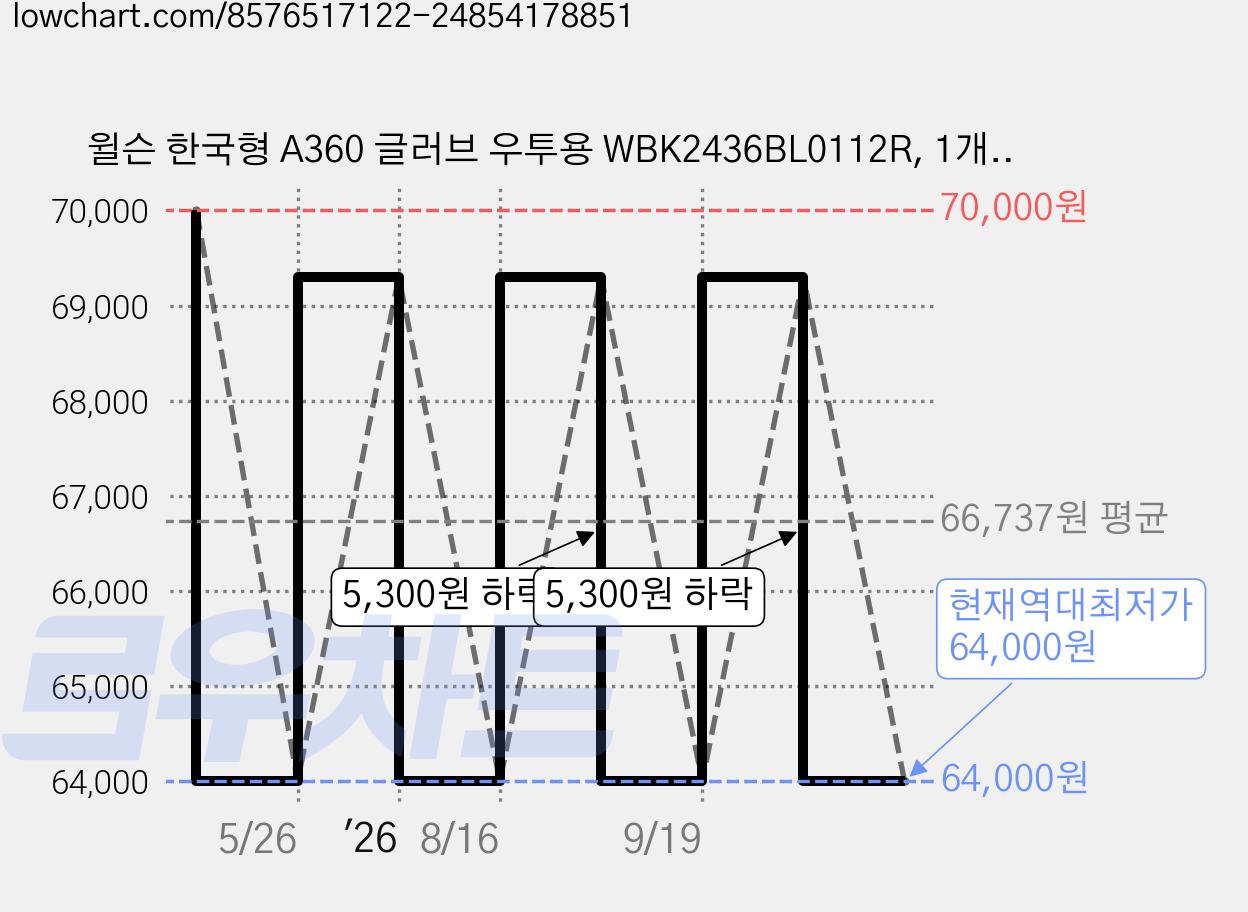 윌슨 한국형 A360 글러브 우투용 WBK2436BL0112R, 1개, 블론드 가격 변동 차트, 현재가 64,000원, 역대최저가