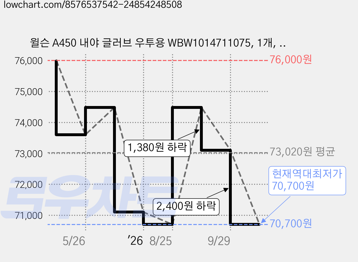 윌슨 A450 내야 글러브 우투용 WBW1014711075, 1개, 그레이 가격 변동 차트, 현재가 70,700원, 역대최저가