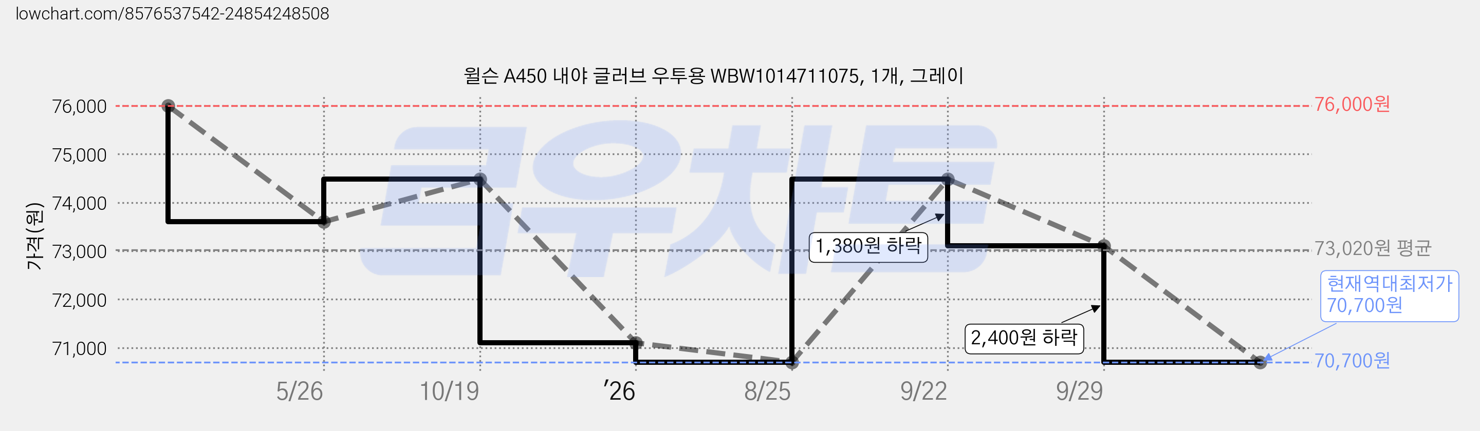 윌슨 A450 내야 글러브 우투용 WBW1014711075, 1개, 그레이 가격 변동 차트, 현재가 70,700원, 역대최저가