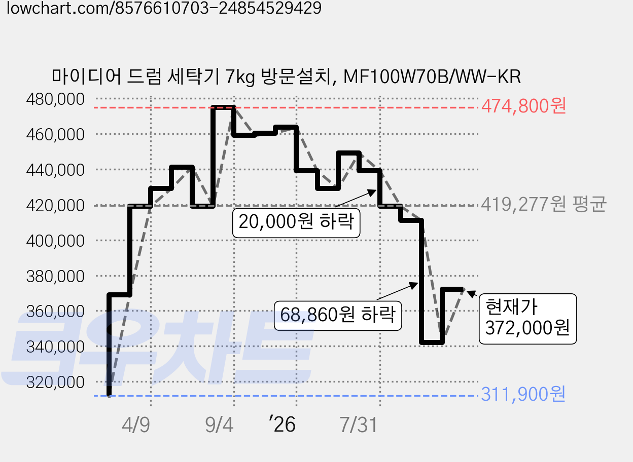 마이디어 드럼 세탁기 7kg 방문설치, MF100W70B/WW-KR 가격 변동 차트, 현재가 372,000원, 관측 최저가 311,900원