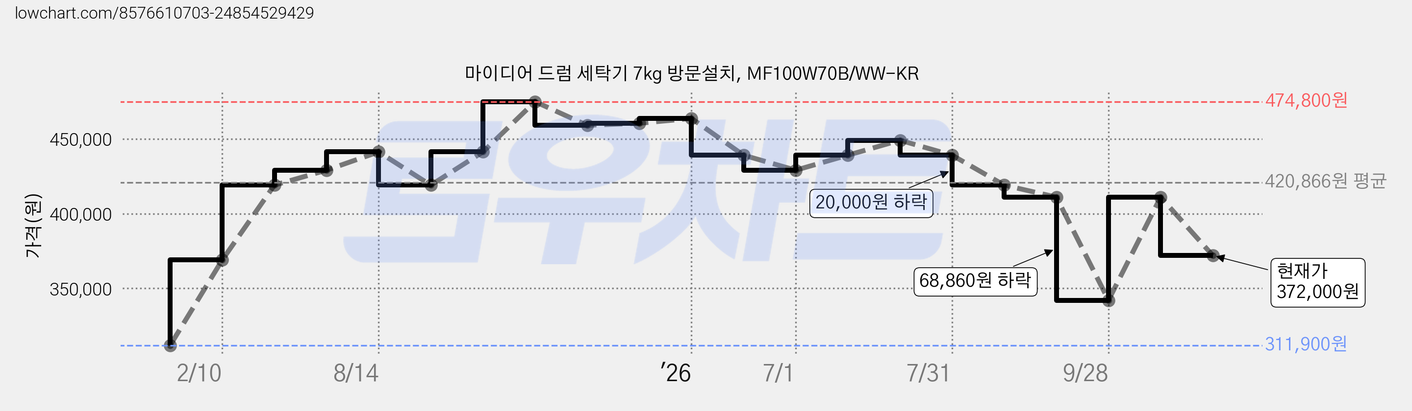 마이디어 드럼 세탁기 7kg 방문설치, MF100W70B/WW-KR 가격 변동 차트, 현재가 372,000원, 관측 최저가 311,900원