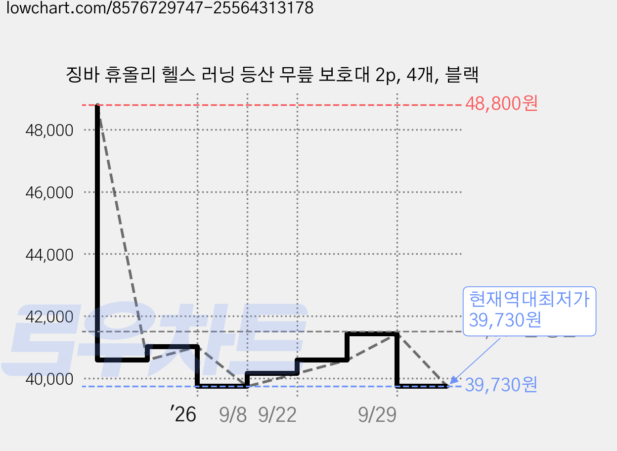 징바 휴올리 헬스 러닝 등산 무릎 보호대 2p, 4개, 블랙 가격 변동 차트, 현재가 39,730원, 역대최저가