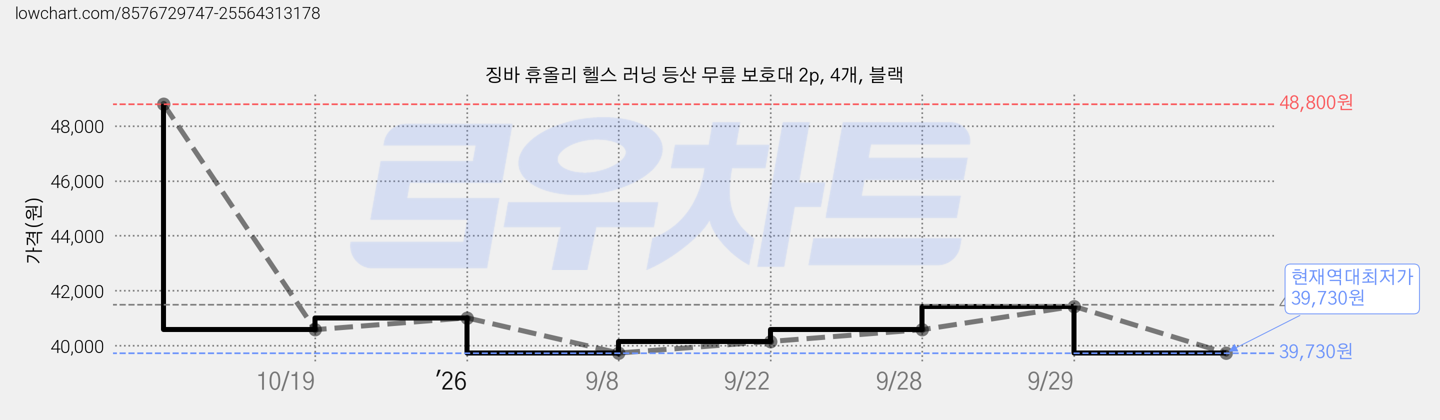 징바 휴올리 헬스 러닝 등산 무릎 보호대 2p, 4개, 블랙 가격 변동 차트, 현재가 39,730원, 역대최저가