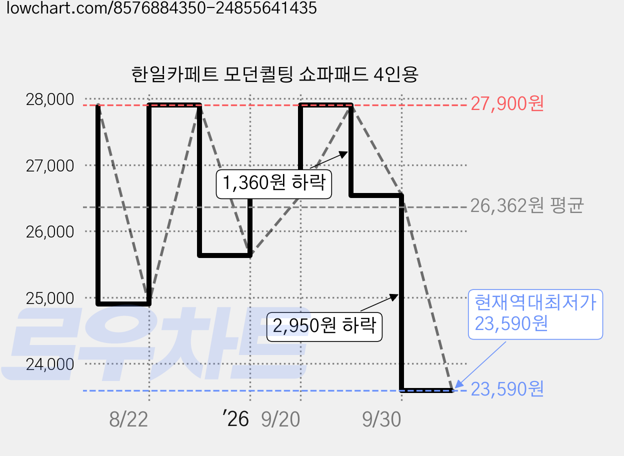 한일카페트 모던퀼팅 쇼파패드 4인용 가격 변동 차트, 현재가 23,590원, 역대최저가
