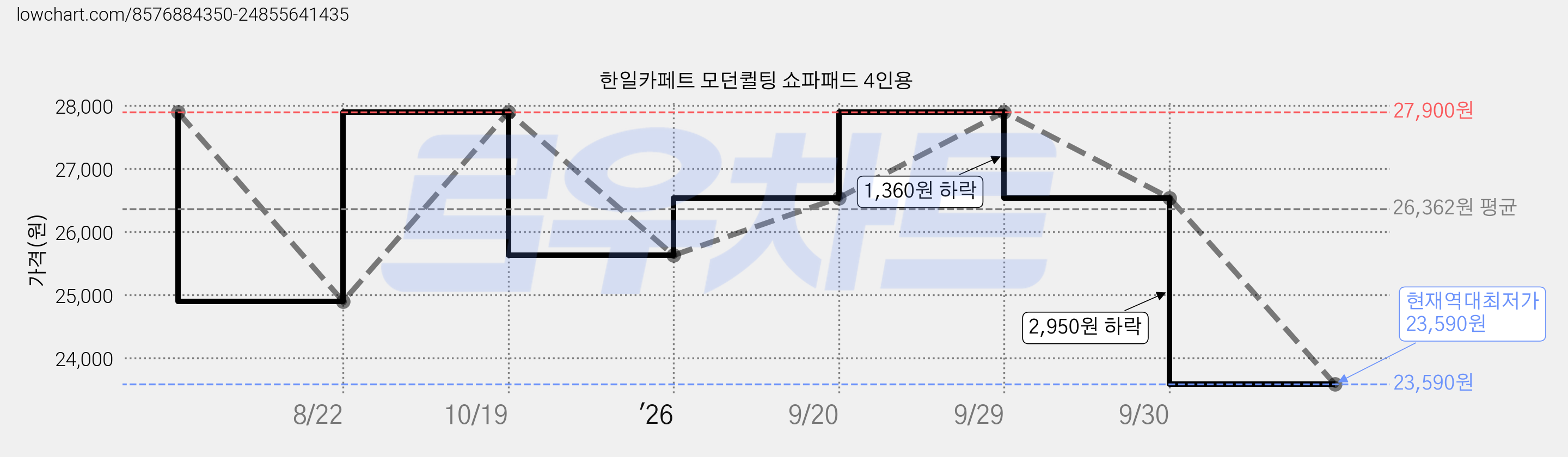한일카페트 모던퀼팅 쇼파패드 4인용 가격 변동 차트, 현재가 23,590원, 역대최저가