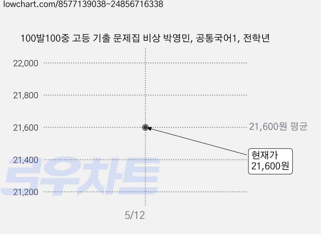 100발100중 고등 기출 문제집 비상 박영민, 공통국어1, 전학년 가격 변동 차트, 현재가 21,600원