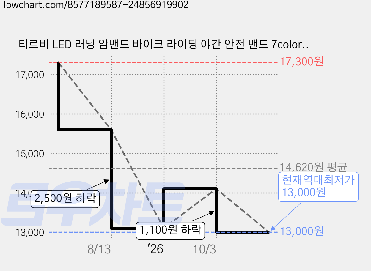 티르비 LED 러닝 암밴드 바이크 라이딩 야간 안전 밴드 7color, 2개, 핑크 가격 변동 차트, 현재가 13,000원, 역대최저가