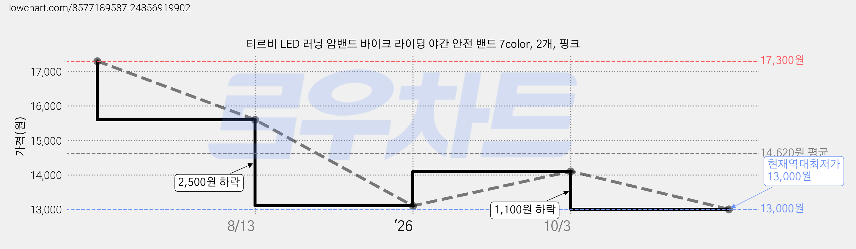 티르비 LED 러닝 암밴드 바이크 라이딩 야간 안전 밴드 7color, 2개, 핑크 가격 변동 차트, 현재가 13,000원, 역대최저가