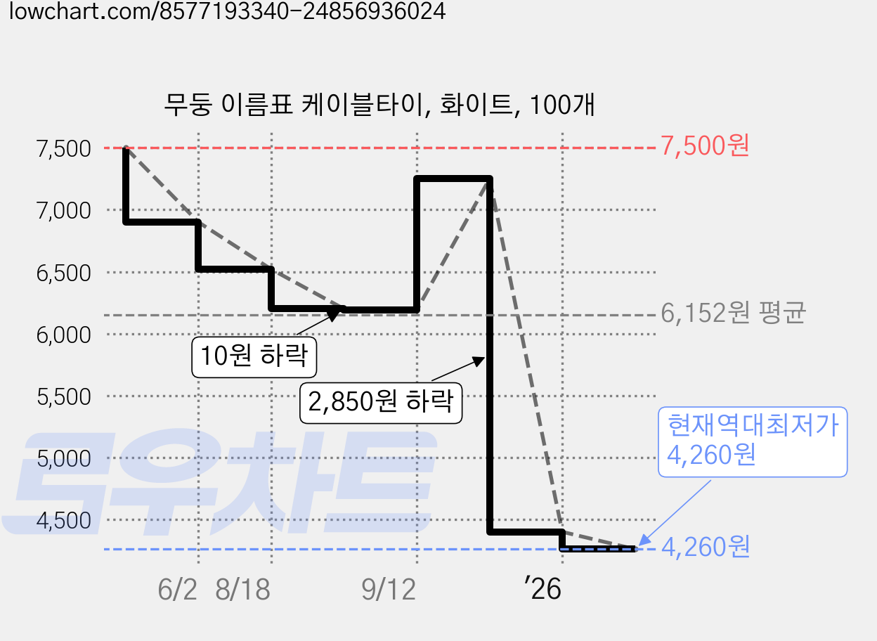 무둥 이름표 케이블타이, 화이트, 100개 가격 변동 차트, 현재가 4,260원, 역대최저가