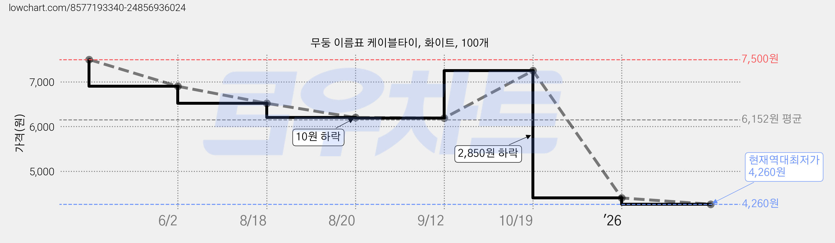 무둥 이름표 케이블타이, 화이트, 100개 가격 변동 차트, 현재가 4,260원, 역대최저가