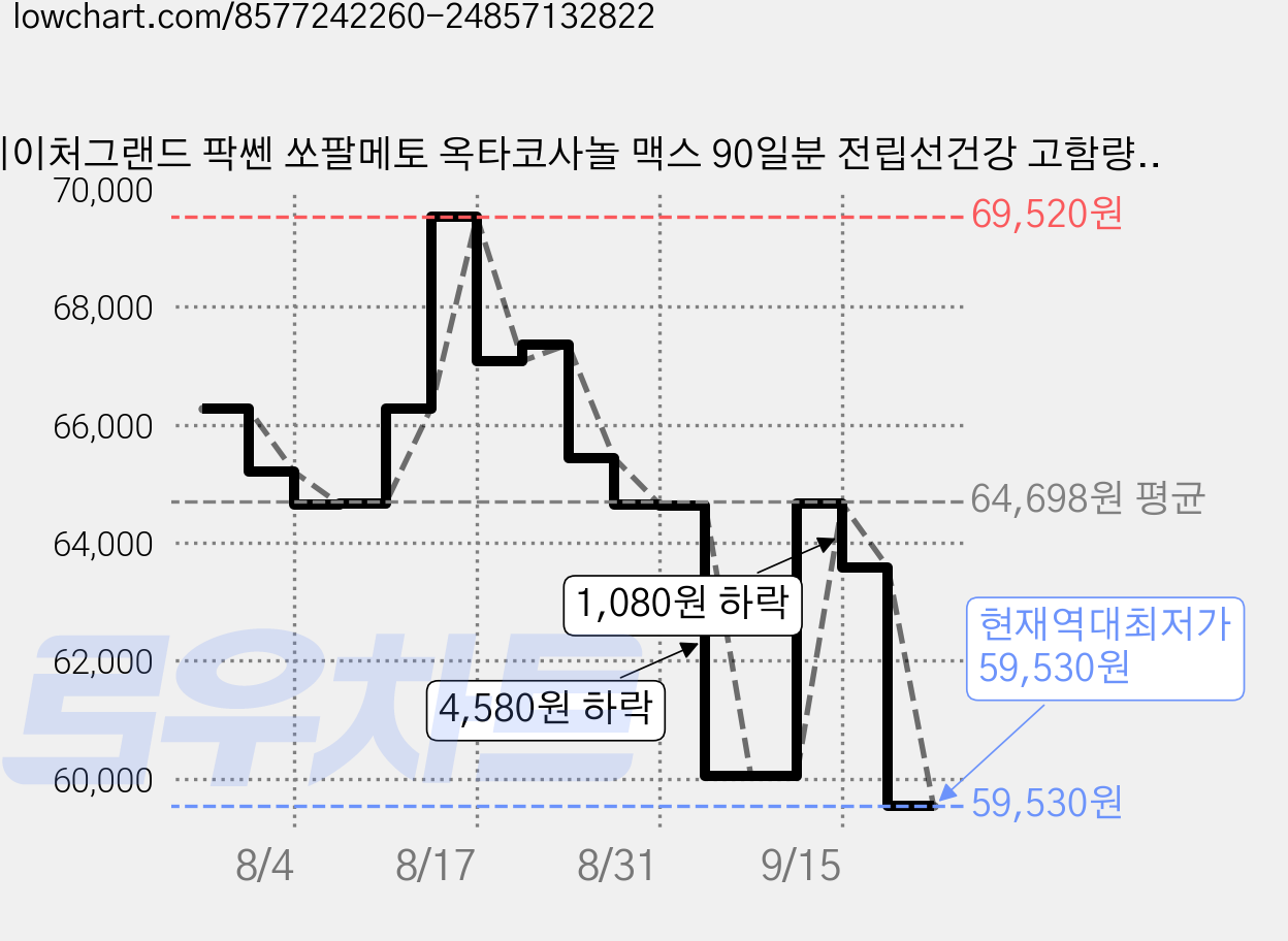 네이처그랜드 팍쎈 쏘팔메토 옥타코사놀 맥스 90일분 전립선건강 고함량 미국완제품, 3개, 90정 가격 변동 차트, 현재가 59,530원, 역대최저가
