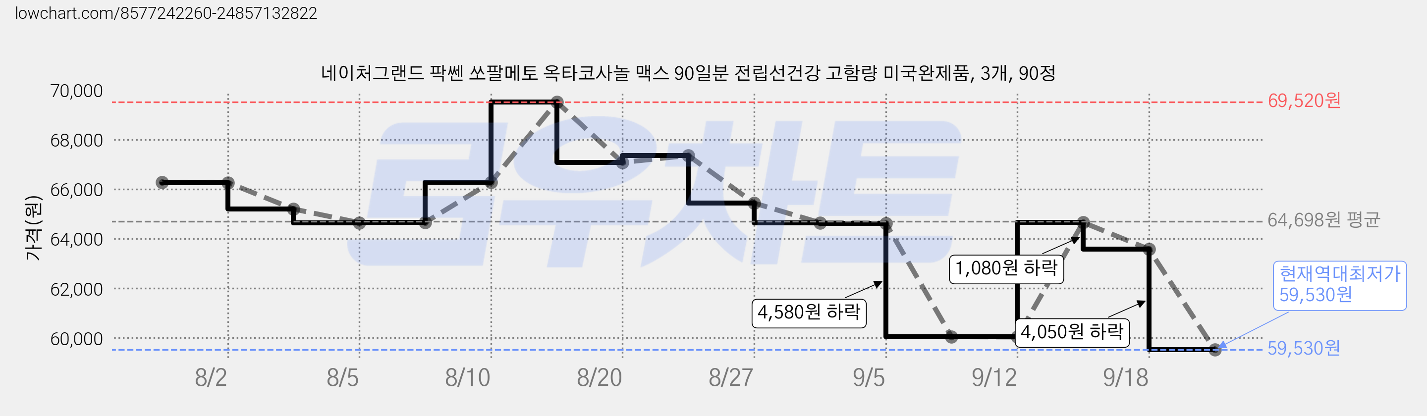 네이처그랜드 팍쎈 쏘팔메토 옥타코사놀 맥스 90일분 전립선건강 고함량 미국완제품, 3개, 90정 가격 변동 차트, 현재가 59,530원, 역대최저가