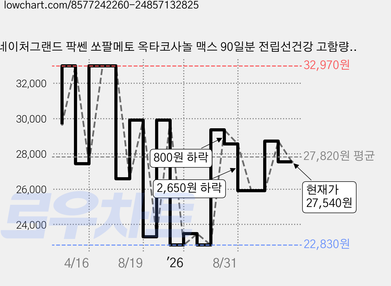 네이처그랜드 팍쎈 쏘팔메토 옥타코사놀 맥스 90일분 전립선건강 고함량 미국완제품, 1개, 90정 가격 변동 차트, 현재가 27,540원, 관측 최저가 22,670원