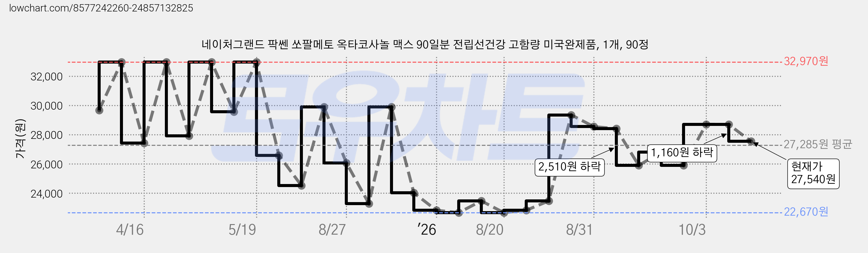네이처그랜드 팍쎈 쏘팔메토 옥타코사놀 맥스 90일분 전립선건강 고함량 미국완제품, 1개, 90정 가격 변동 차트, 현재가 27,540원, 관측 최저가 22,670원