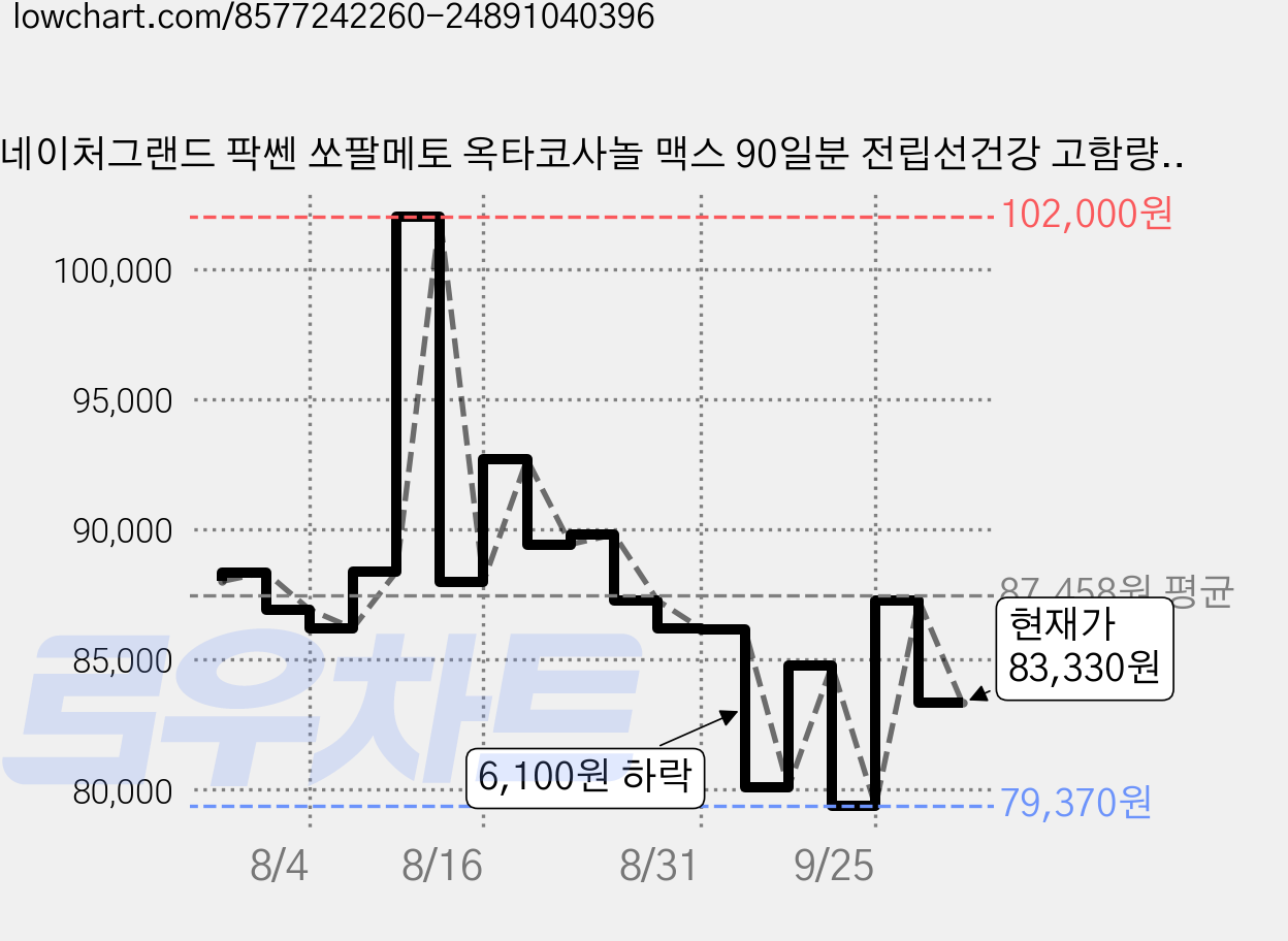 네이처그랜드 팍쎈 쏘팔메토 옥타코사놀 맥스 90일분 전립선건강 고함량 미국완제품, 4개, 90정 가격 변동 차트, 현재가 83,330원, 관측 최저가 79,370원