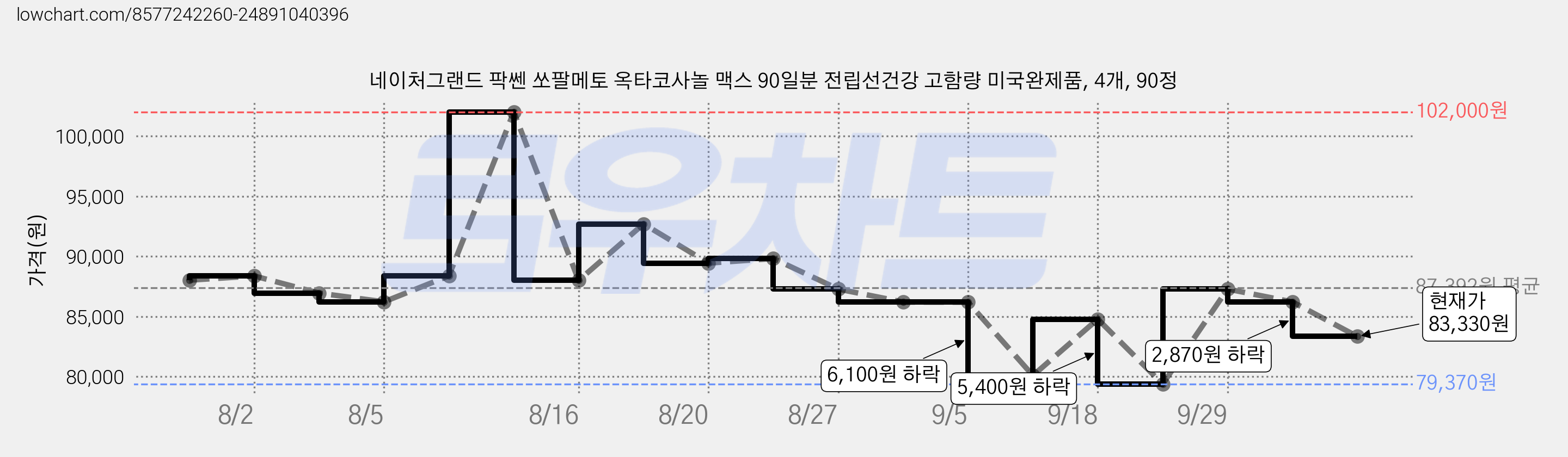 네이처그랜드 팍쎈 쏘팔메토 옥타코사놀 맥스 90일분 전립선건강 고함량 미국완제품, 4개, 90정 가격 변동 차트, 현재가 83,330원, 관측 최저가 79,370원