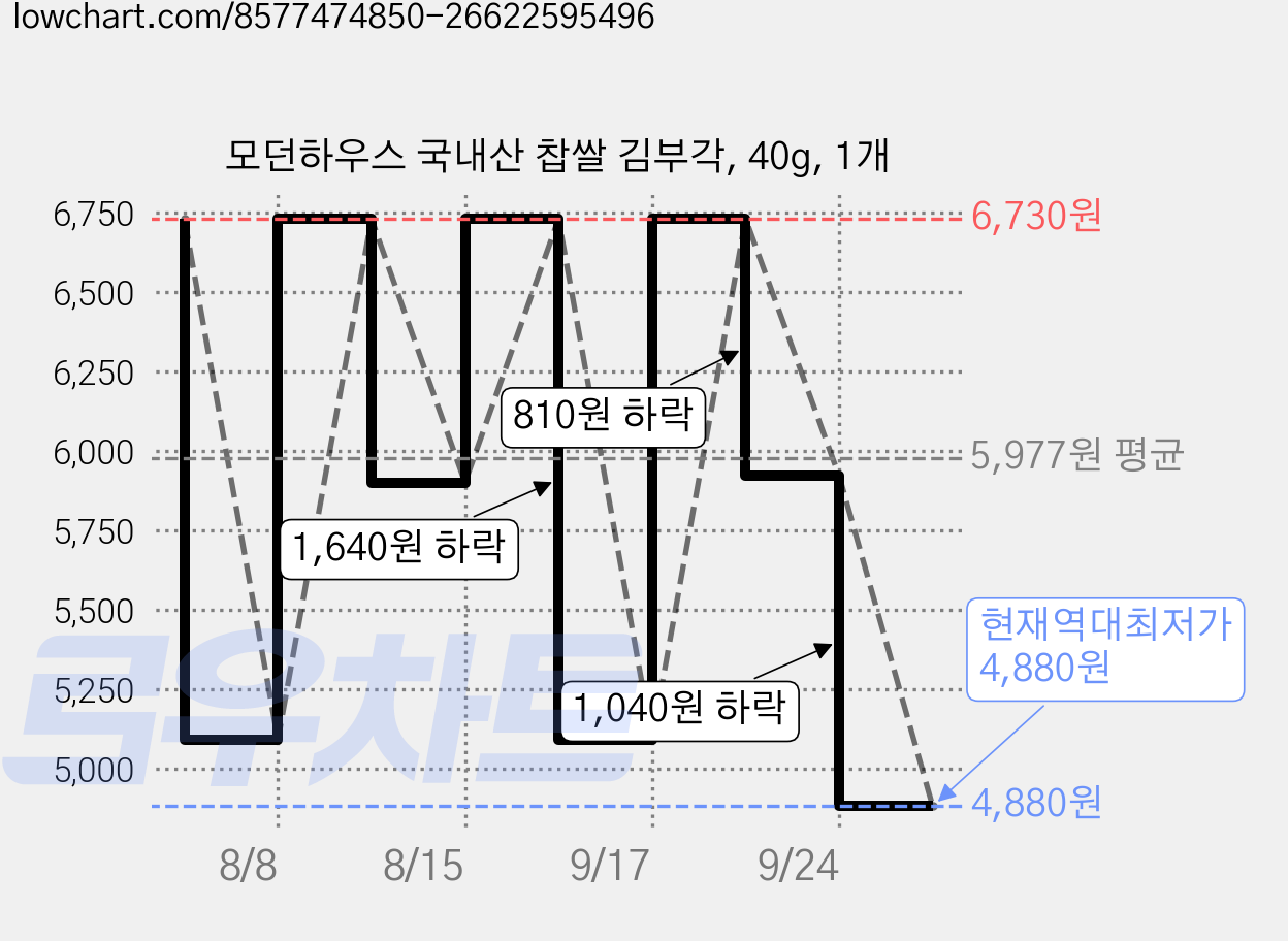 모던하우스 국내산 찹쌀 김부각, 40g, 1개 가격 변동 차트, 현재가 4,880원, 역대최저가