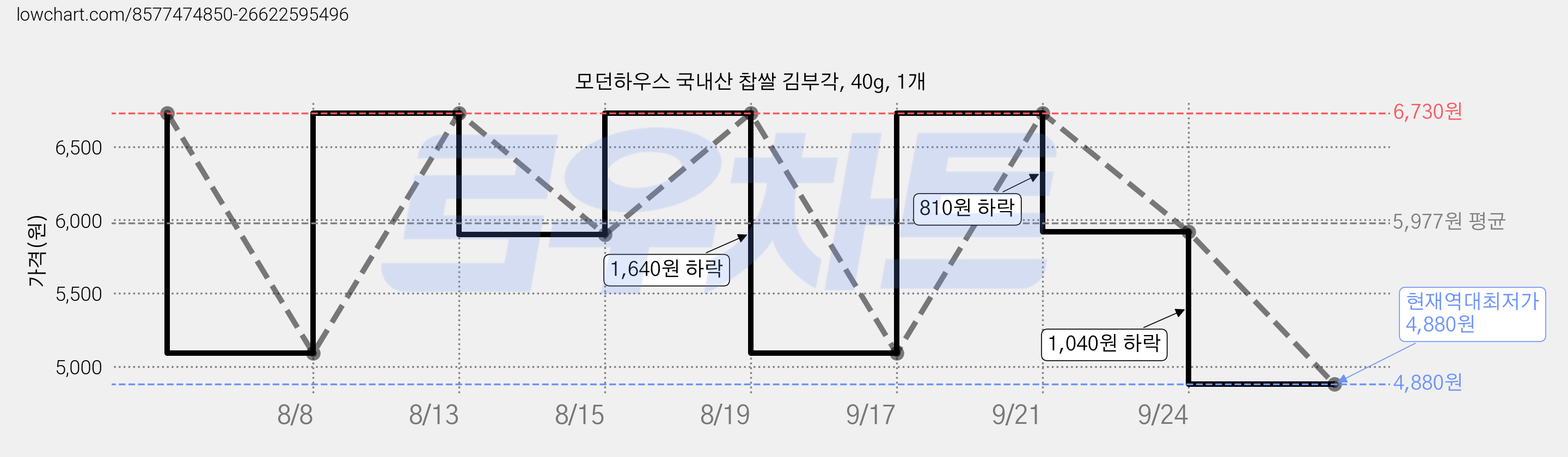 모던하우스 국내산 찹쌀 김부각, 40g, 1개 가격 변동 차트, 현재가 4,880원, 역대최저가