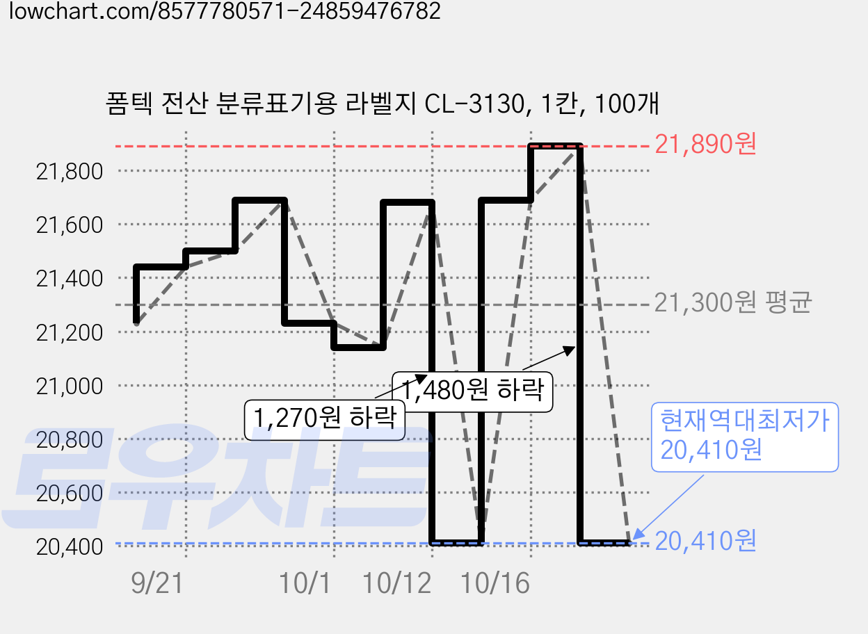 폼텍 전산 분류표기용 라벨지 CL-3130, 1칸, 100개 가격 변동 차트, 현재가 20,410원, 역대최저가