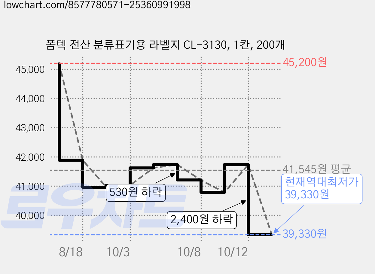 폼텍 전산 분류표기용 라벨지 CL-3130, 1칸, 200개 가격 변동 차트, 현재가 39,330원, 역대최저가