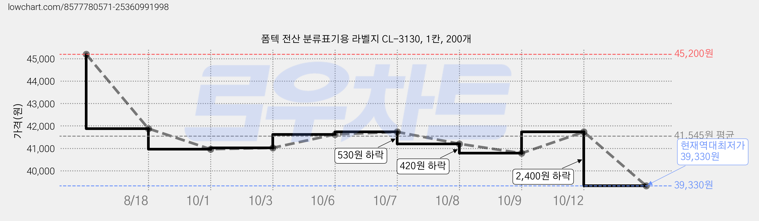 폼텍 전산 분류표기용 라벨지 CL-3130, 1칸, 200개 가격 변동 차트, 현재가 39,330원, 역대최저가