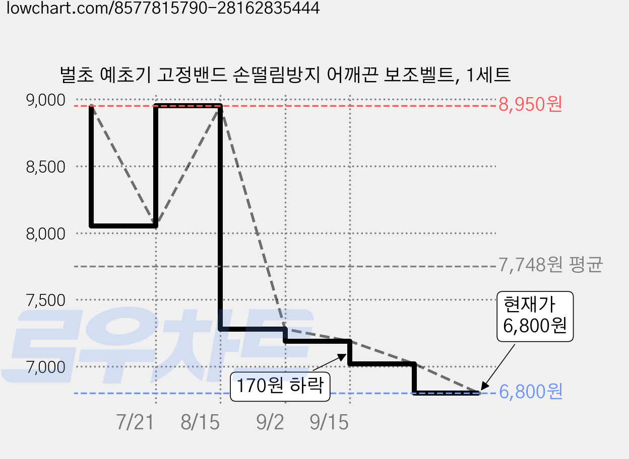 벌초 예초기 고정밴드 손떨림방지 어깨끈 보조벨트, 1세트 가격 변동 차트, 현재가 6,800원, 관측 최저가 6,720원