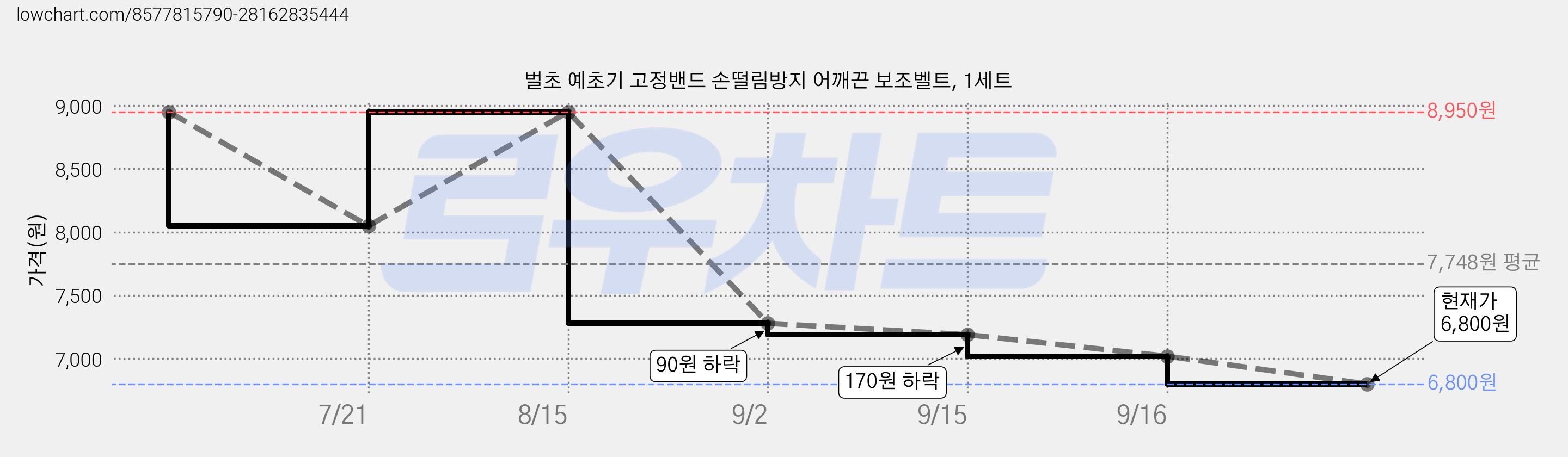 벌초 예초기 고정밴드 손떨림방지 어깨끈 보조벨트, 1세트 가격 변동 차트, 현재가 6,800원, 관측 최저가 6,720원