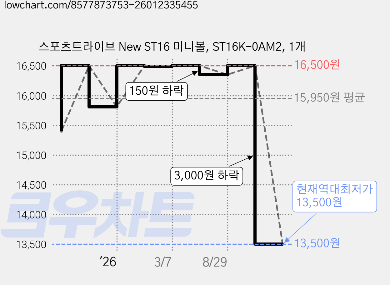스포츠트라이브 New ST16 미니볼, ST16K-0AM2, 1개 가격 변동 차트, 현재가 13,500원, 역대최저가