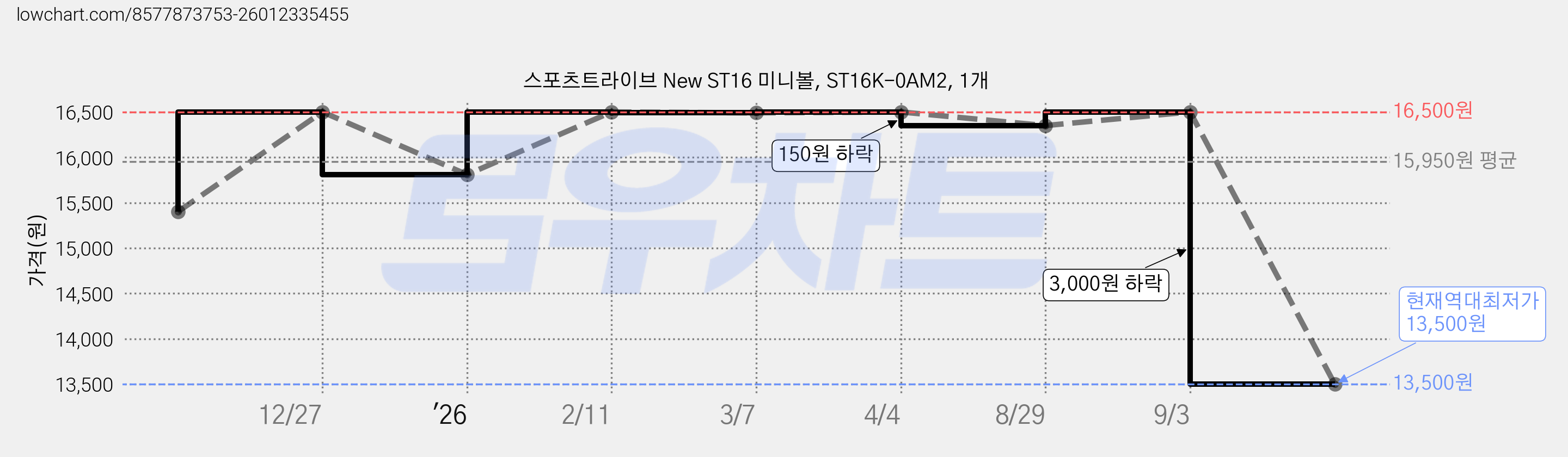 스포츠트라이브 New ST16 미니볼, ST16K-0AM2, 1개 가격 변동 차트, 현재가 13,500원, 역대최저가